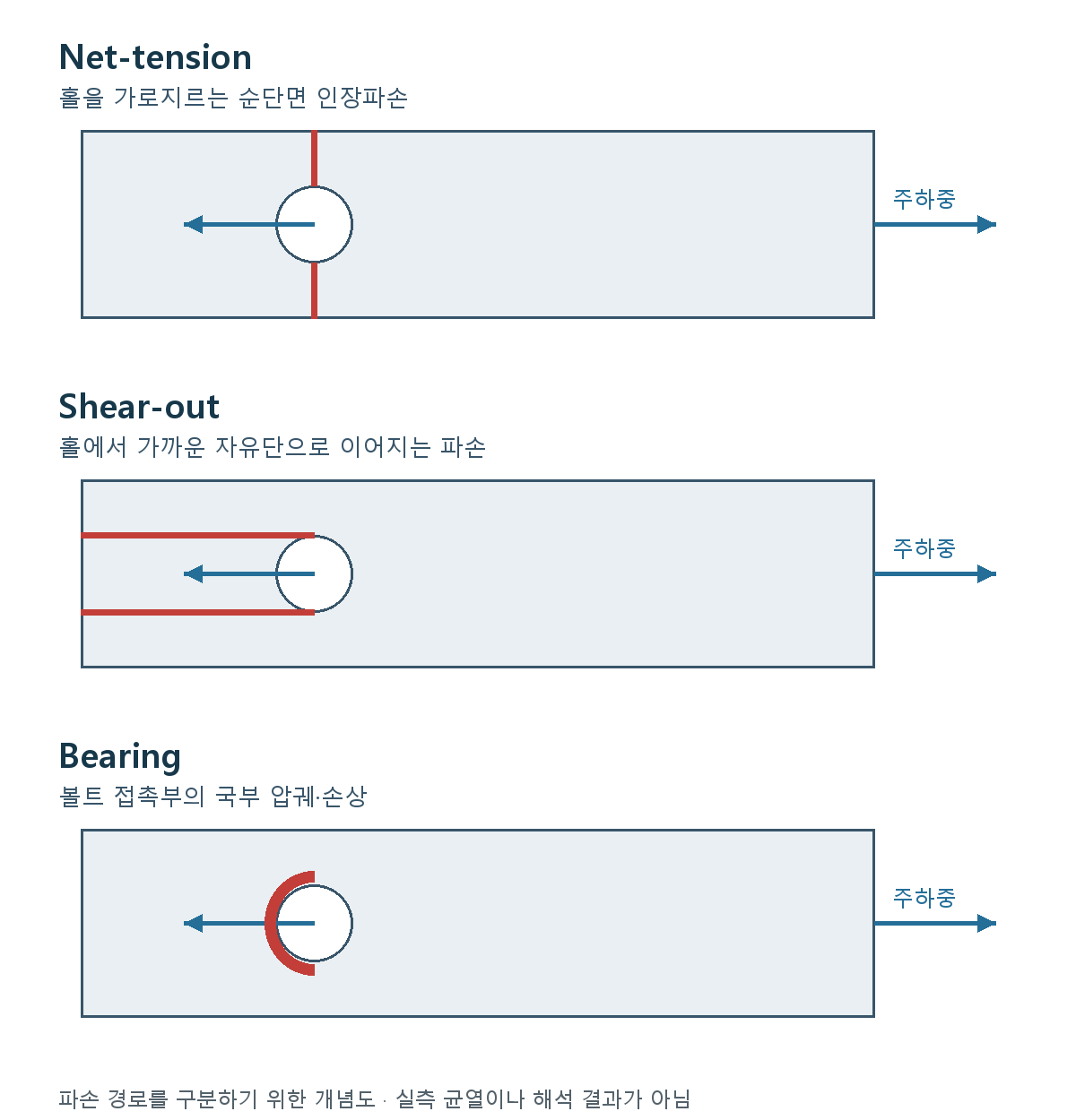 Net-tension, shear-out, bearing의 대표 파손 경로를 비교한 개념도